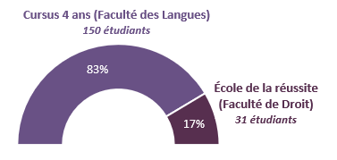 Parcours am��nag��s des n��o-bacheliers en 1��re ann��e de licence