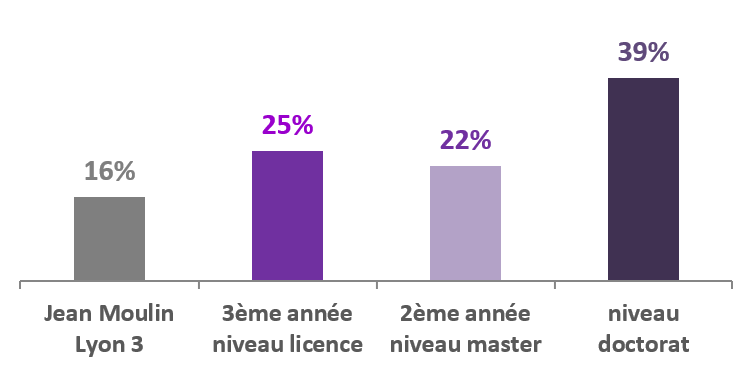 R��partition des ��tudiants ��trangers par niveau